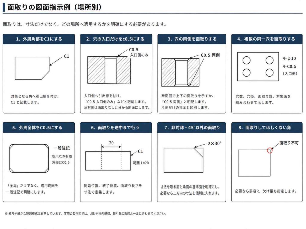 C1、穴の片側・両側、複数穴、外周全体、部分面取り、30度面取り、面取り不可の図面指示例